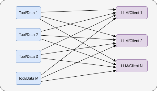 MCP Past, Present, Problems and Possibilities