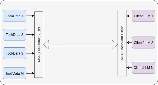 M×N Problem Before MCP