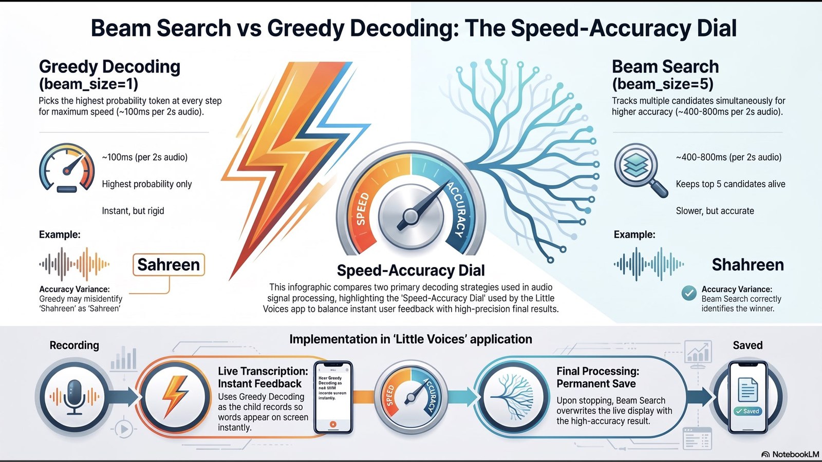 Greedy decoding trades accuracy for speed, beam search trades speed for accuracy, and Little Voices uses greedy live and beam search on save