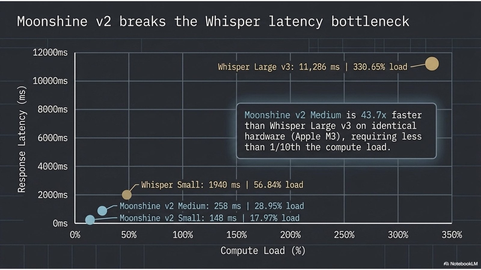 A chart plotting response latency against compute load: Whisper Large v3 at 11,286ms and 330% load, versus Moonshine v2 Medium at 258ms and 29% load