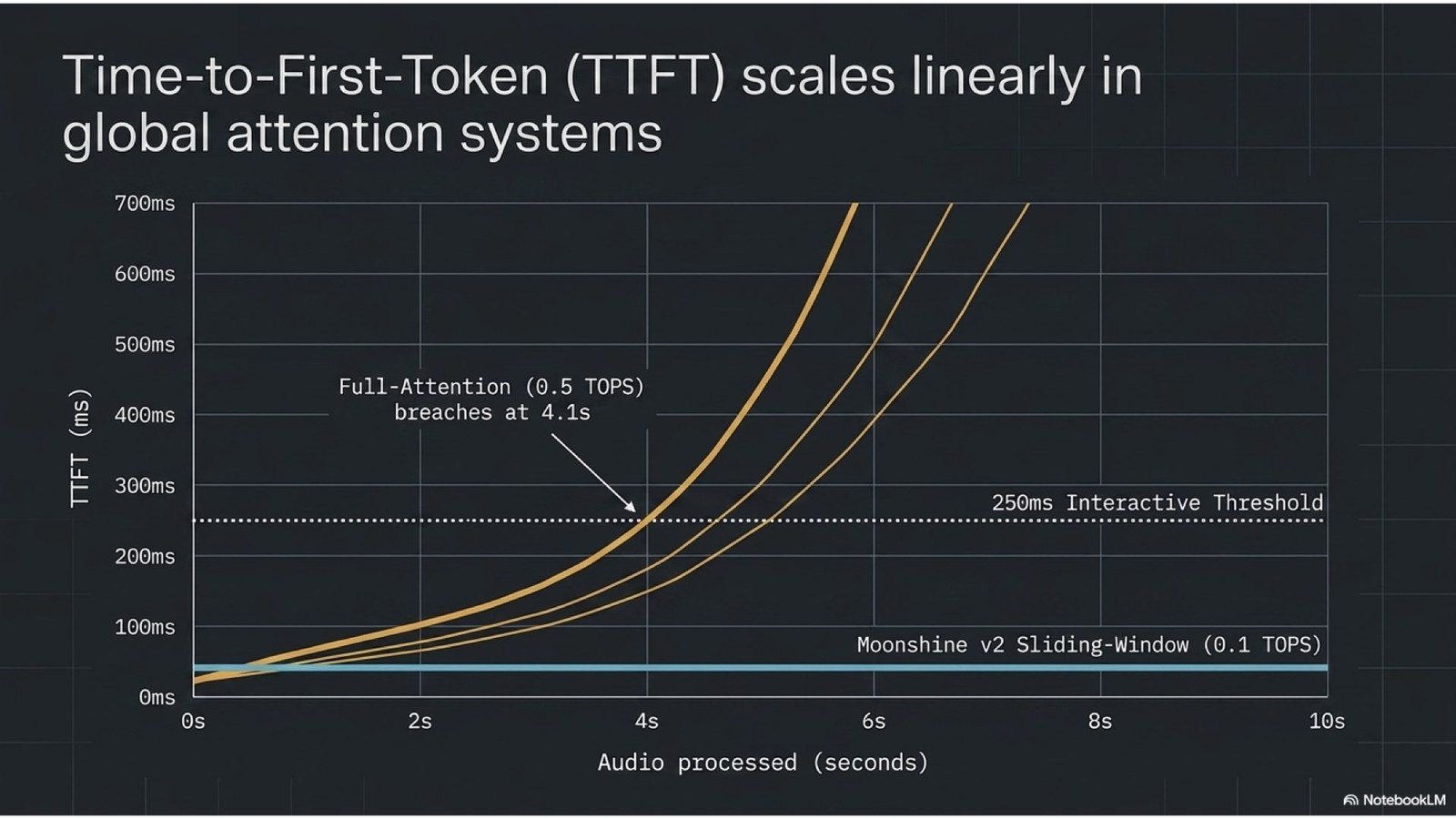 A graph showing time-to-first-token rising with audio length for full-attention models, crossing the 250ms interactive threshold at about 4.1 seconds, against a flat line for a sliding-window model