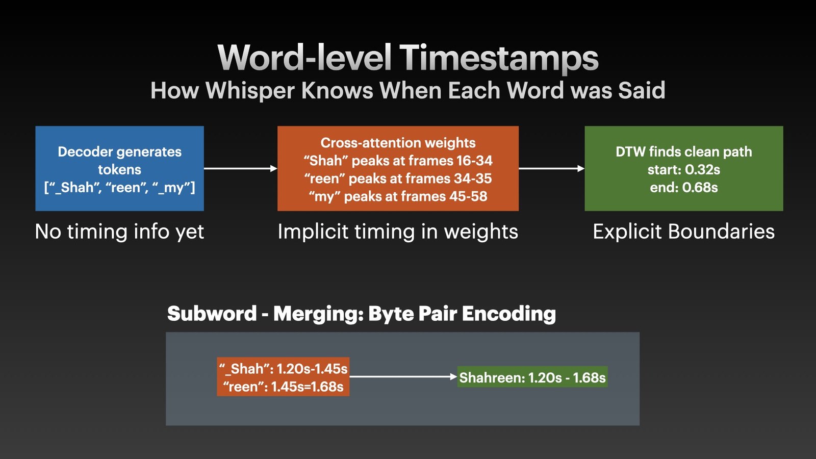 How Whisper recovers word-level timestamps: cross-attention weights peak over the frames a token came from, and dynamic time warping turns that into explicit start and end boundaries