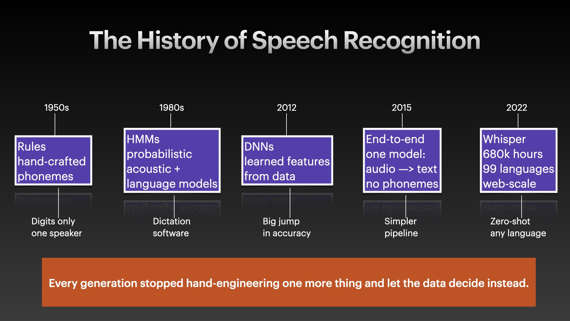 Inside Wise Wednesdays: Chasing the 250ms Wall in Speech AI